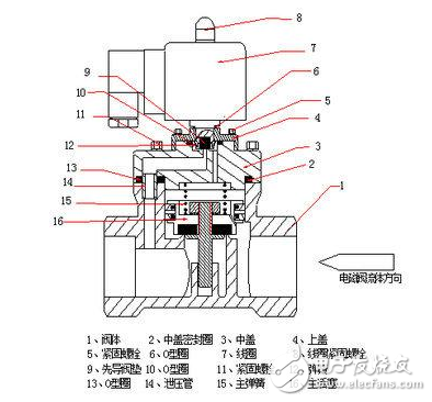 安装维护保养常闭电磁阀操作过程