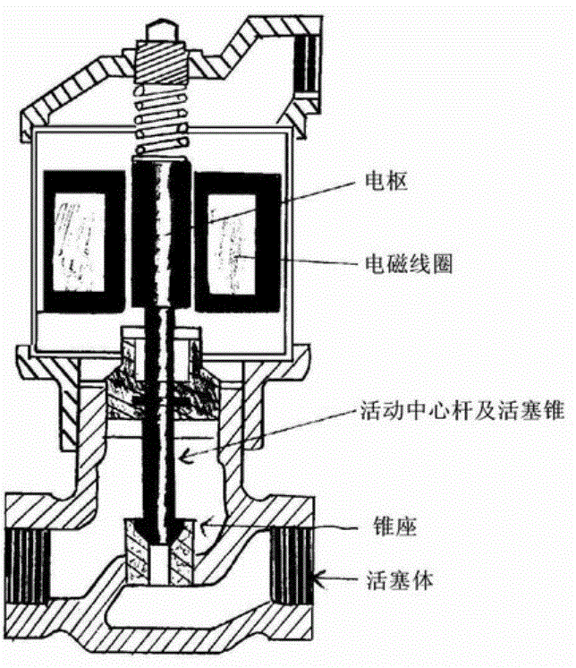 电磁阀的工作原理